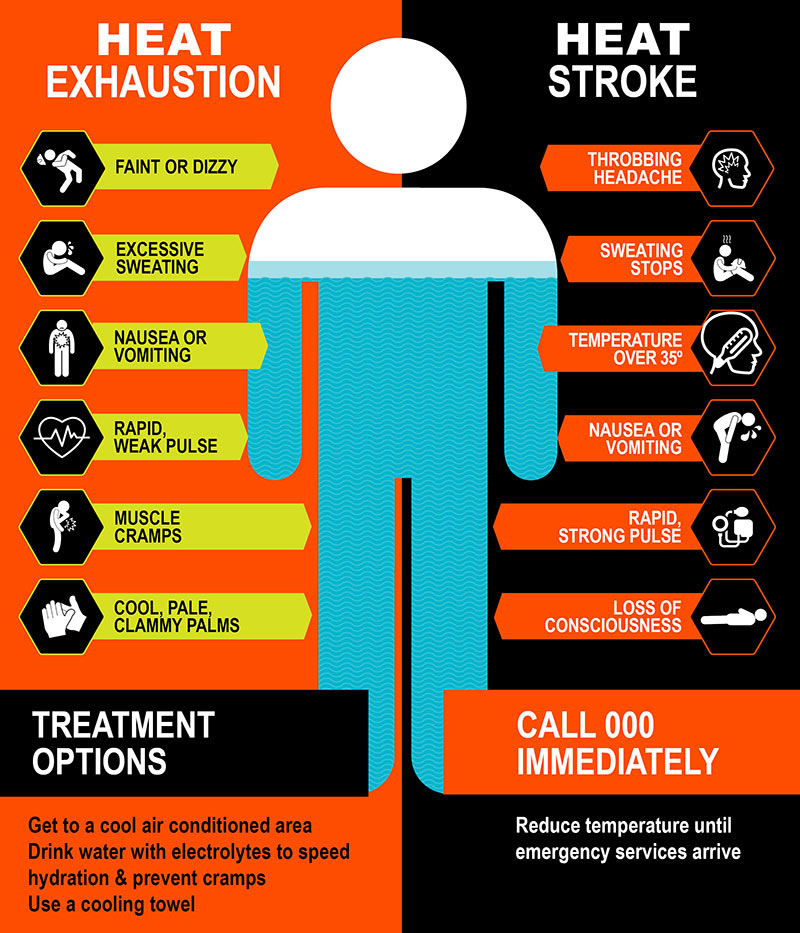 Summer's Coming! How to identify and treat heat exhaustion - Pryme