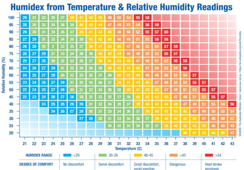 Humidity & Heat Stress Management Pryme