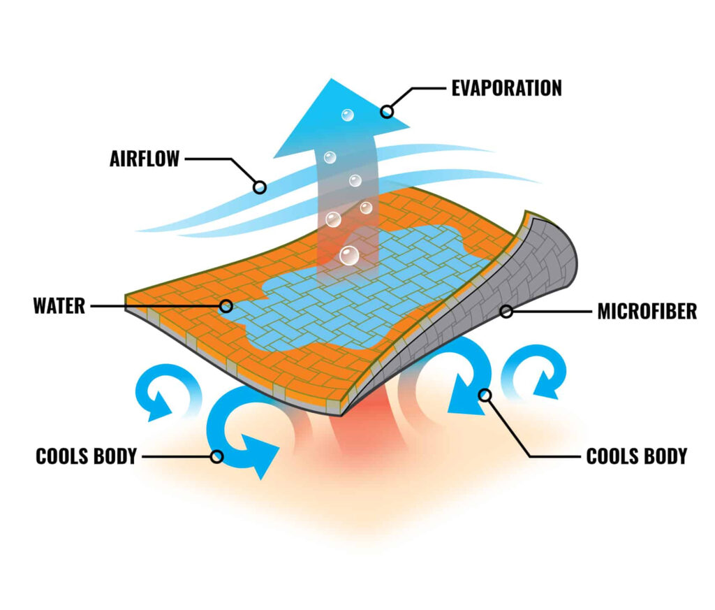 Pryme Australia Wet Evaporative MICROFIBRES Cooling PPE