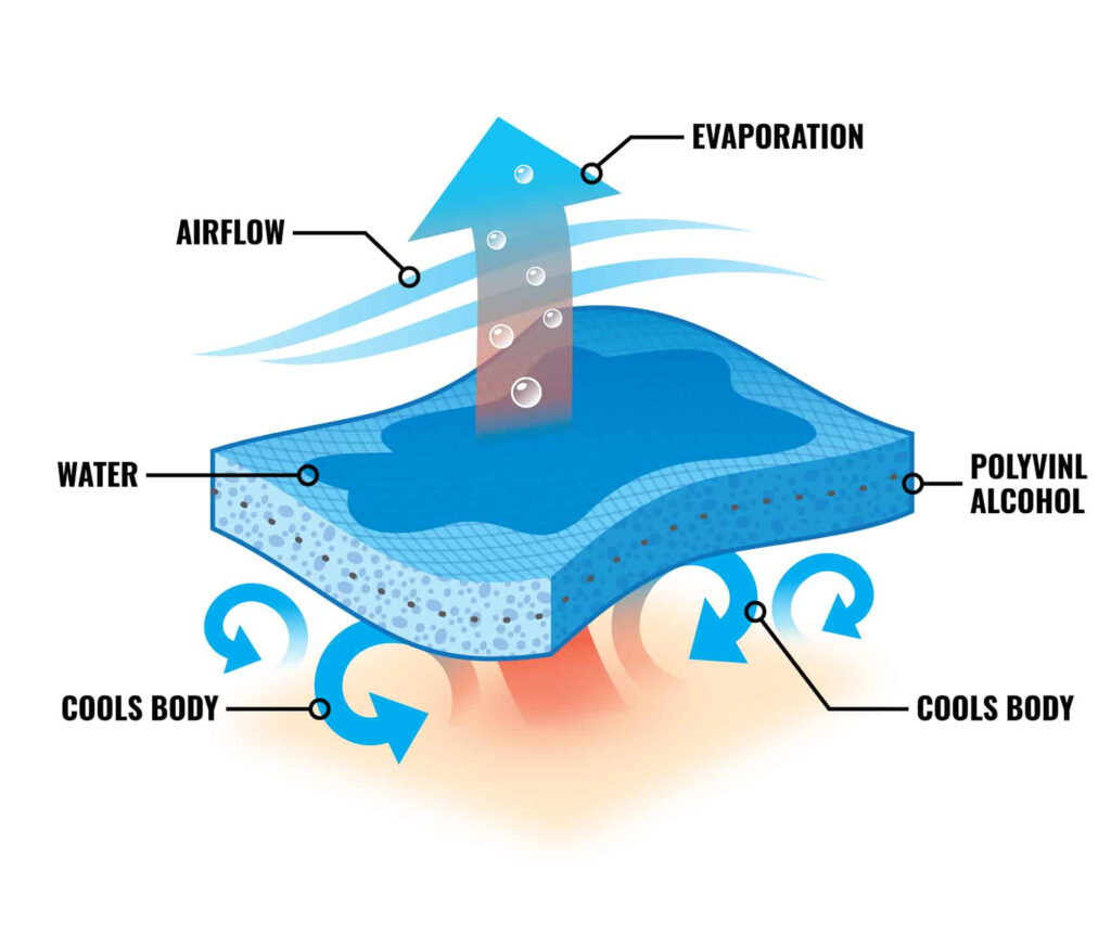 Pryme Australia Wet Evaporative PVA Cooling PPE
